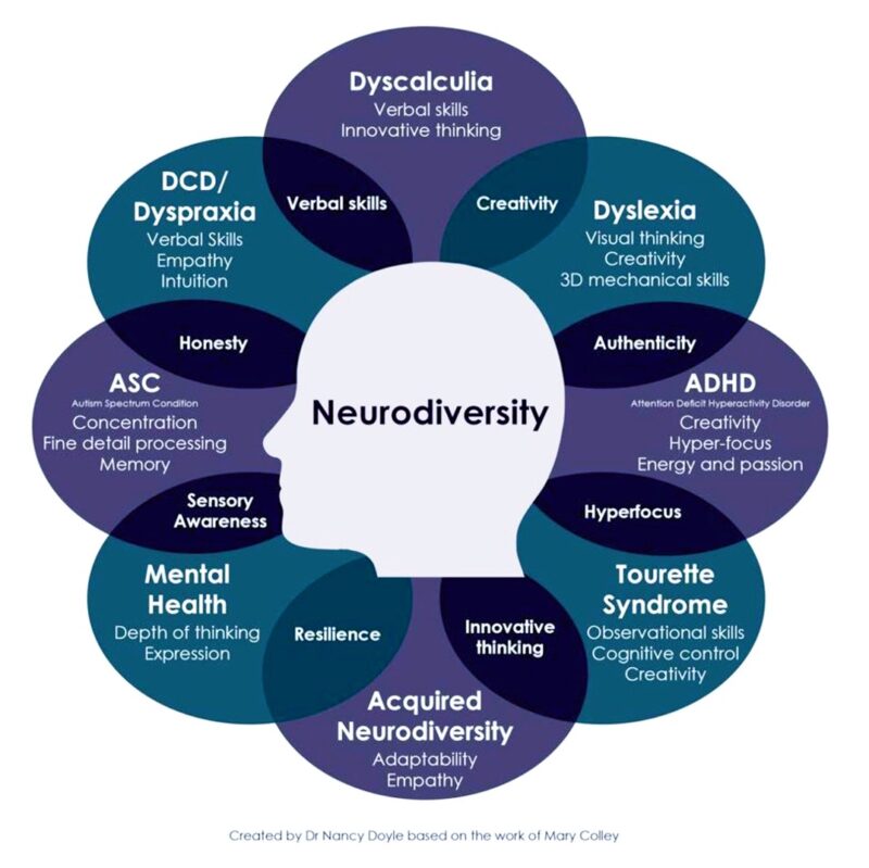 neurodiversity chart of attributes by condition